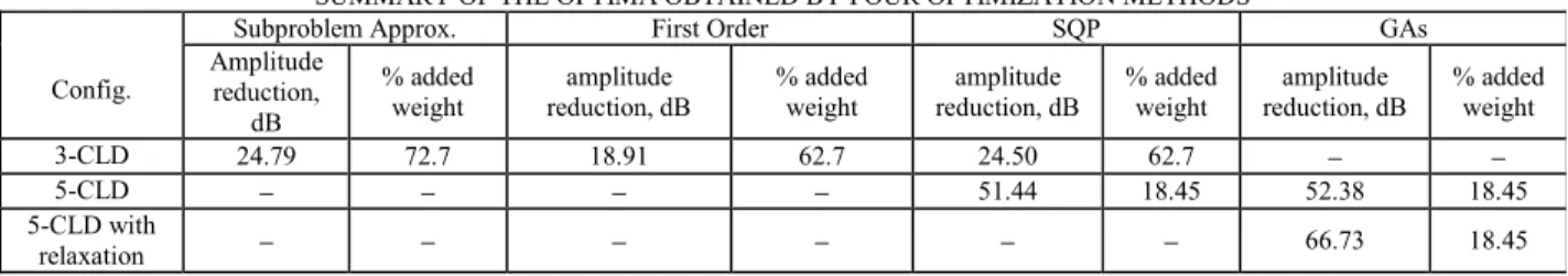 Fig. 9 Frequency response for optimal configurations obtained using GAs for  18.45% added weight 