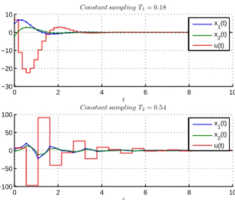 Fig. 2. Stability of the system in Example 1 with periodic sampling intervals. 0 2 4 6 8 10−100−50050100 t x 1 (t)x2(t)u(t)