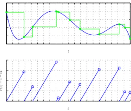 Fig. 5. Sampling seen as a piecewise-continuous time-delay.