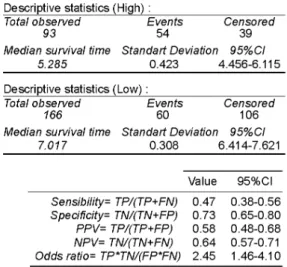 Figure 6. Kaplan Meier analysis according to the macroH2A1.1 mRNA ratio in untreated and treated sub-cohort