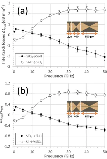Figure  9.  The  intertrack  surface  losses  in  small-gap  CPW.  (a)  The  change  in  losses  due  to  intertrack  surface  losses  ∆