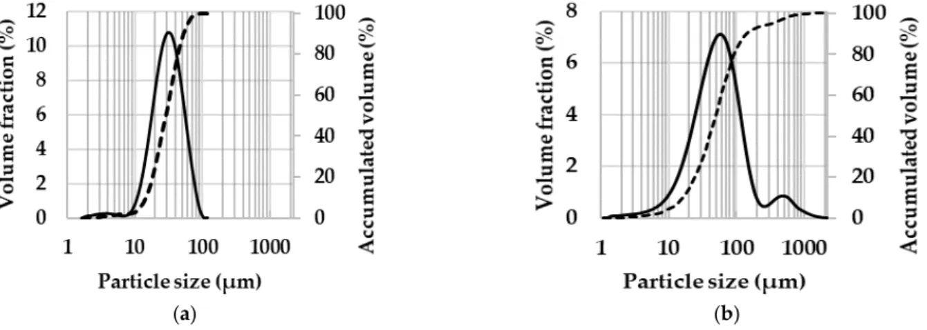 Figure 3. Particle size distribution: (a) AA7075 powder; (b) AA7075-M powder. The solid lines represent the volume fraction and the dashed lines represent the cumulative volume.