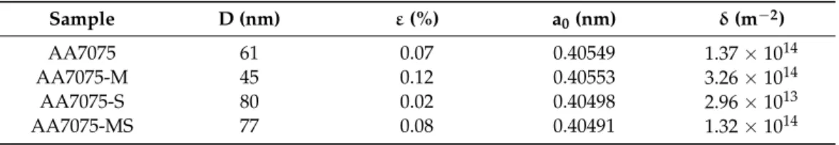 Table 2. Crystallite size D (nm), micro-strain ε (%), lattice parameter a 0 (nm) and dislocation density δ (m −2 ) powders and dense samples as deduced from the XRD patterns.