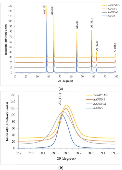 Figure 4. (a) XRD patterns of the AA7075 and AA7075-M powders and the corresponding sintered samples; (b) higher  magnification of the region around the (111) peak
