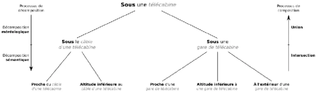 Figure 8 Décomposition de l’élément de localisation « je suis sous une télécabine » 