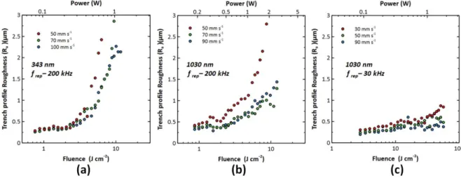 Fig. 4. Average roughness of trench as a function of fluence for 3 cases at different scan speeds (a) source – 343 nm, f rep