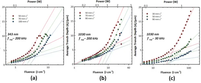 Fig. 2. Average trench depth as a function of fluence for 3 cases at different scan speeds (a) source – 343 nm, f rep  – 200 kHz  (b) source – 1030 nm, f rep  – 200 kHz and (c) source – 1030 nm, f rep  – 30 kHz