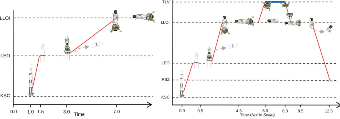 Figure 13. Scenario D part 1 mission outline. A Saturn- Saturn-V launch vehicle delivers a command and service module  and dummy lunar module to Low Lunar Orbit-Inclined