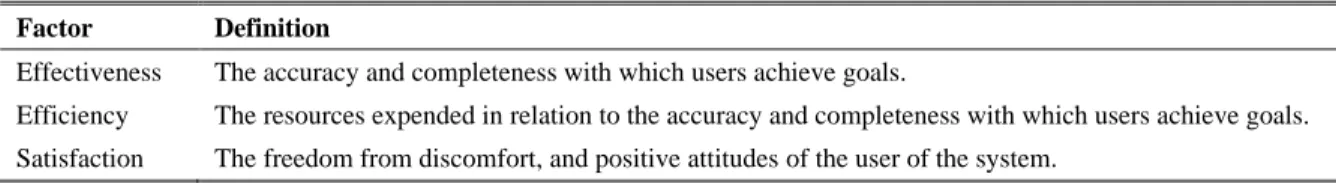 Table 1. Definition of common factors of usability  Factor  Definition 
