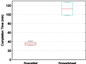 Figure  1.  Pilot study  results.  SpaceNet subjects completed the  task in a median of 35 minutes compared to 127 and 98 minutes  for the spreadsheet subjects.