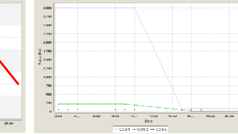 Figure  6. Element resource history.  This example shows the  consumption of crew provisions (COS 2, green) and propellant  (COS 1, pink) within a mission element over time