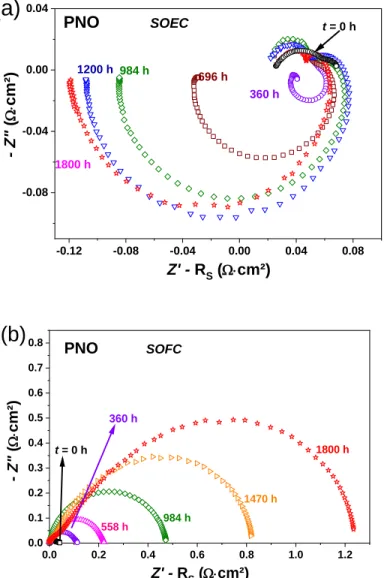 Fig. 4. Nyquist plots of PNO aged under i dc  = 300 mA∙cm -2  at 700 °C up to 1800 h in (a)  SOEC mode and (b) SOFC mode