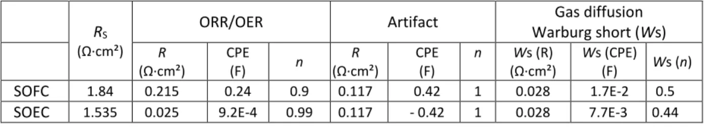 Table 1. Fitting results of impedance data analysis for PNO symmetrical half-cell.  