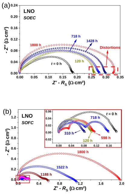 Fig. 6.  Nyquist plots of LNO aged at 700 °C, up to 1800 h under i dc  = 300 mA∙cm -2  in  (a) SOEC mode, and (b) SOFC mode