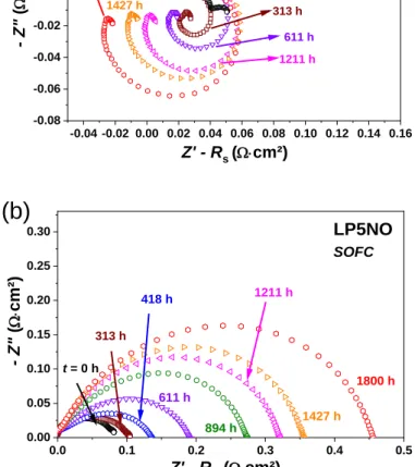 Fig. 7. Nyquist plots of LP5NO aged at 700 °C, up to 1800 h, under i dc  = 300 mA∙cm -2 in (a) SOEC mode and (b) SOFC mode