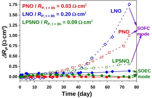 Fig. 8. Additional polarization resistance R P  for PNO, LNO and LP5NO vs. time  during ageing at 700 °C, i dc  = 300 mA∙cm -2 , in SOFC or SOEC mode