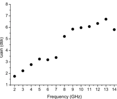 Figure 10. Simulated peak gain of the proposed antenna.