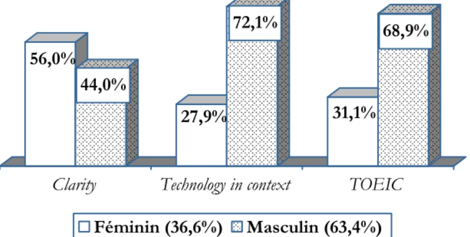 Figure 1: Les supports multimédia et le genre