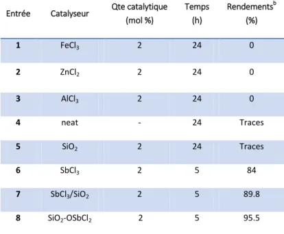 Tableau 1 : Réaction de Mannich catalysée par différents catalyseurs a 