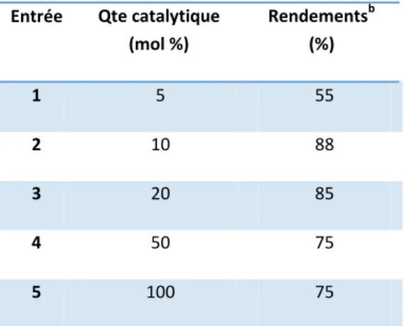 Tableau 8 : Optimisation de la quantité du PEG600 a  