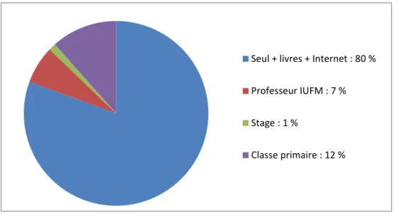 Figure 12  Formation à l’ESET : Comment ? 