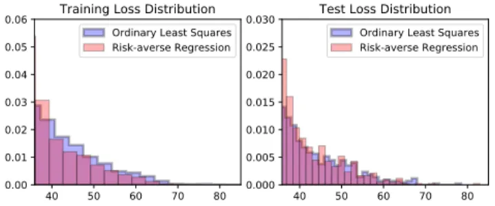 Fig. 2: Distribution of the loss values r i on the train and test superconductivity dataset