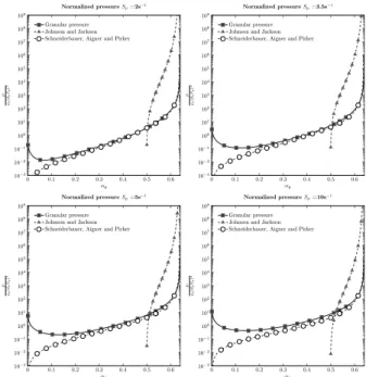 Figure 1: Normalized pressure by ρ p (d p S p ) 2 with respect to the particle volume fraction α p for several values of the mean shear S p .