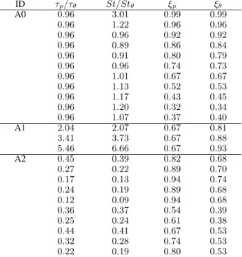 Table 2: Ratio between response times and Stokes numbers (as estimated from Eq. (14)) and correlation coefficients.
