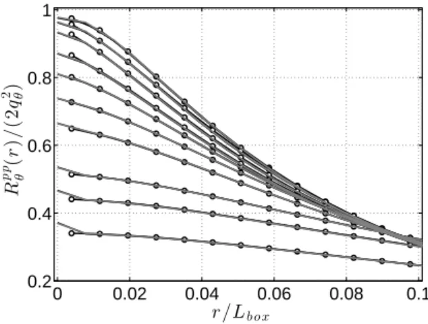 Figure 2: Zoom of Figure 1 for r → 0.