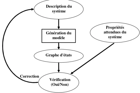 Figure 5. 1 : Vérification formelle 