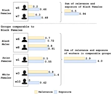 Figure 5: Computing the unfairness for “Black Females”