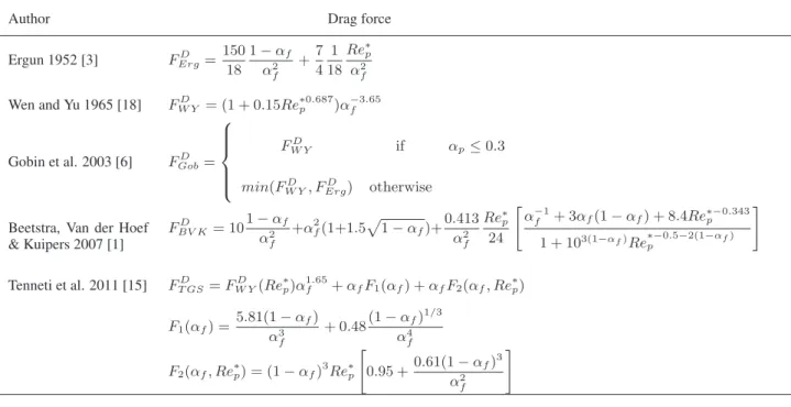 Table 1: Relations for the normalized drag force of a monodisperse system, as function of gas volume fraction and Reynolds number Re ∗ p = α f | V r |d p /ν f