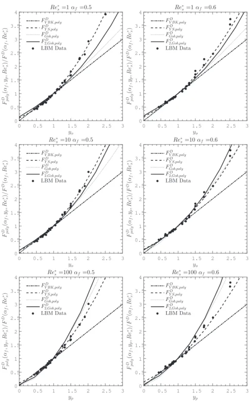 Figure 3: Comparison between LBM data [1] [12] and the correlations and the new correlation written in section 4