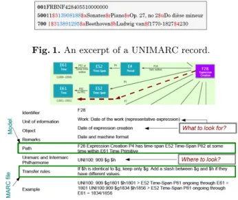 Fig. 1. An excerpt of a UNIMARC record.