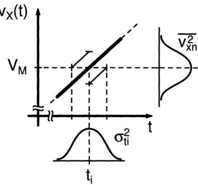 Figure  3-12:  Transformation  of voltage  noise  to  timing jitter  in  the  comparator  deci- deci-sion.