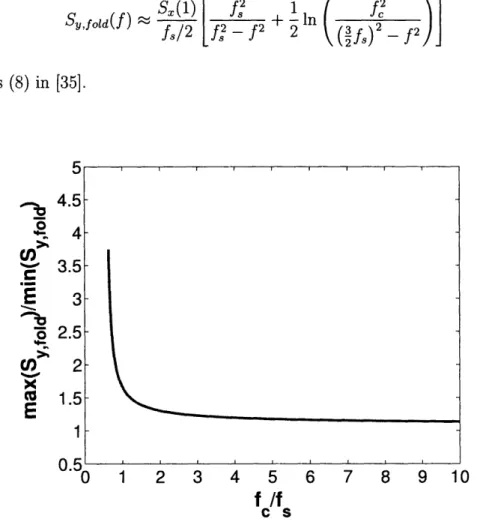 Figure  3-21:  Maximum  to  minimum  PSD  ratio  for  folded  flicker  noise