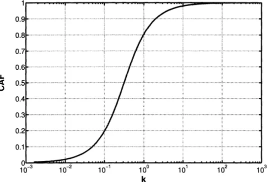 Figure  3-22:  Cumulative  aliasing  function  (CAF):  fraction  c function  of  the number  k  of normalized  noise  bandwidths  7r.