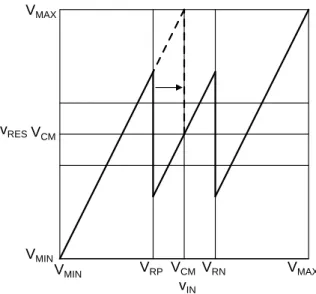 Figure 3-6: Residue plot of a single stage of a 1.5 b/stage Pipelined ADC.