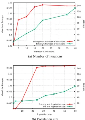 Fig. 7: Entropy and computation time values of a given dataset related to the population size and the number of iterations