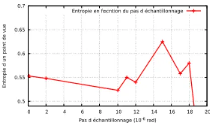 Figure 4: Évolution de valeur d’entropie selon le pas d’échantillonnage