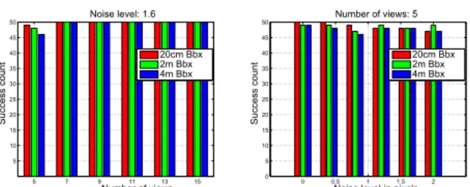 Figure 2: Success count vs. number of views and noise.