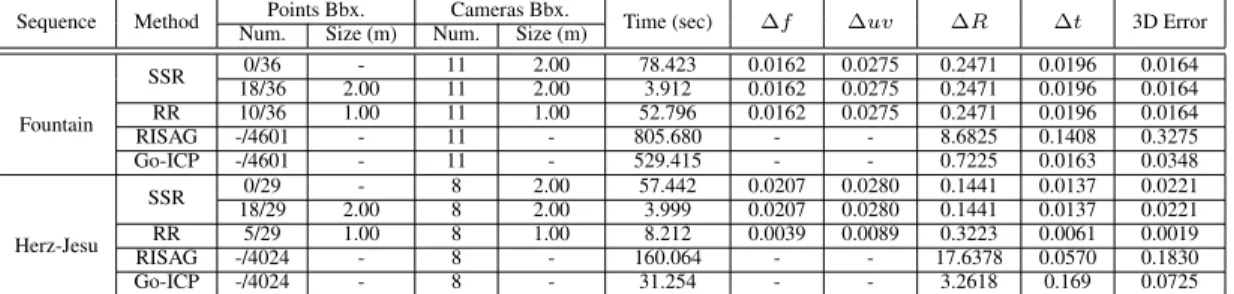 Table 1: Four different methods with real data. Points Bbx. p/q means p number of points are bounded out of q sought.