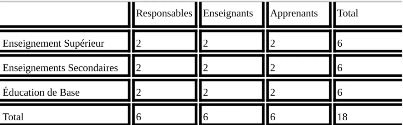 Tableau 11 : entretiens réalisés dans les institutions scolaires du Cameroun