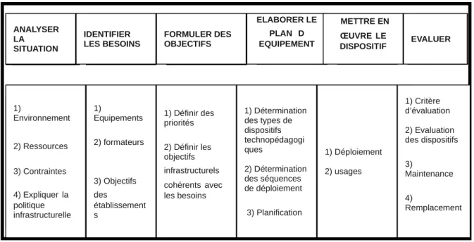 Tableau 3 adapté des étapes de l’ingénierie de formation de Thierry ARDOUIN.