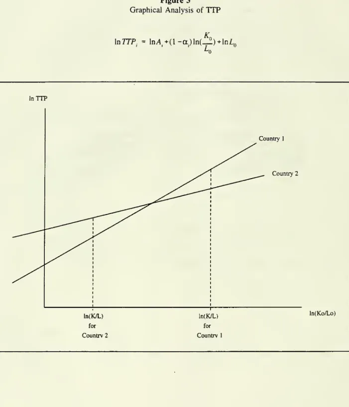 Figure 3 Graphical Analysis of TTP InTTP = lnA,+(l-a)ln(_^)+lnLo ^0 In TTP Country 1 ln(K/L) for Country 1 Country 2 ln(Ko/Lo)