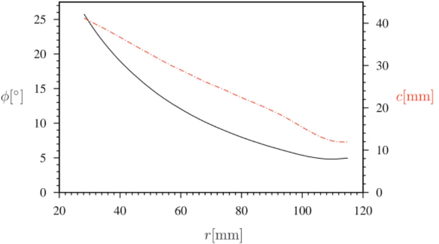 FIG. 1. Spanwise twist, φ (solid line, black) and chord, c (dashed line, red) variation of the Glauert optimum rotor design.