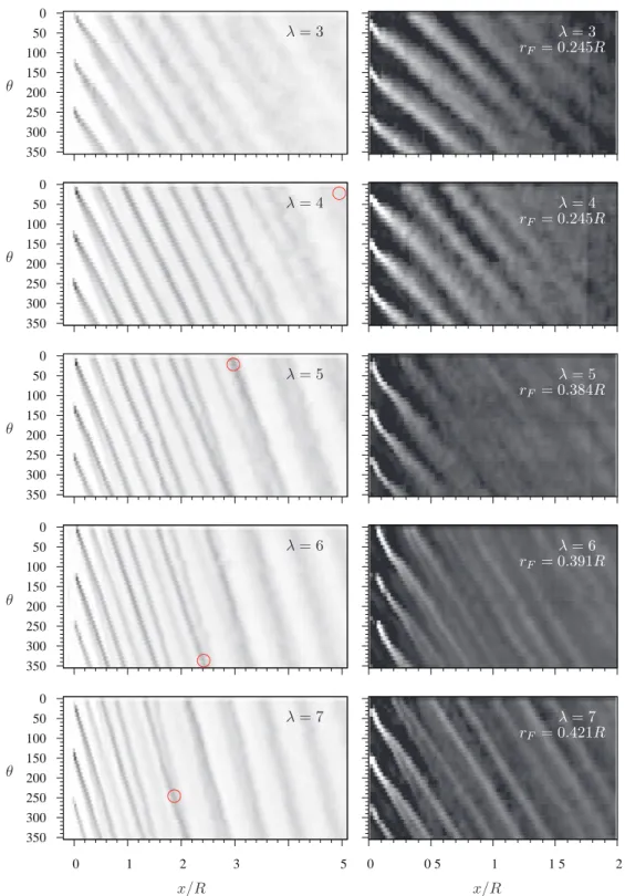 FIG. 5. Streamwise evolution of the phase-locked averaged tip (left) and root (right) vortices