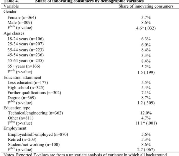 Table 4.   Share of innovating consumers by demographic variables  