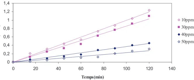 Tableau  (II.2).  Constantes  de  vitesse  d’ordre  un  apparent  de  décoloration  photocatalytique sur  lit  fixe  de  RG12  en  fonction  de  la  concentration  initiale  en  colorant  dans  la  solution aqueuse à 25°C, pH = 6,3 et au débit optimum de 5