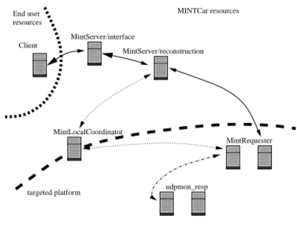 Fig. 8. MINTCar : overview